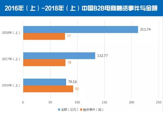 企业该如何拥抱B2B3.0？